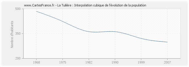 La Tuilière : Interpolation cubique de l'évolution de la population